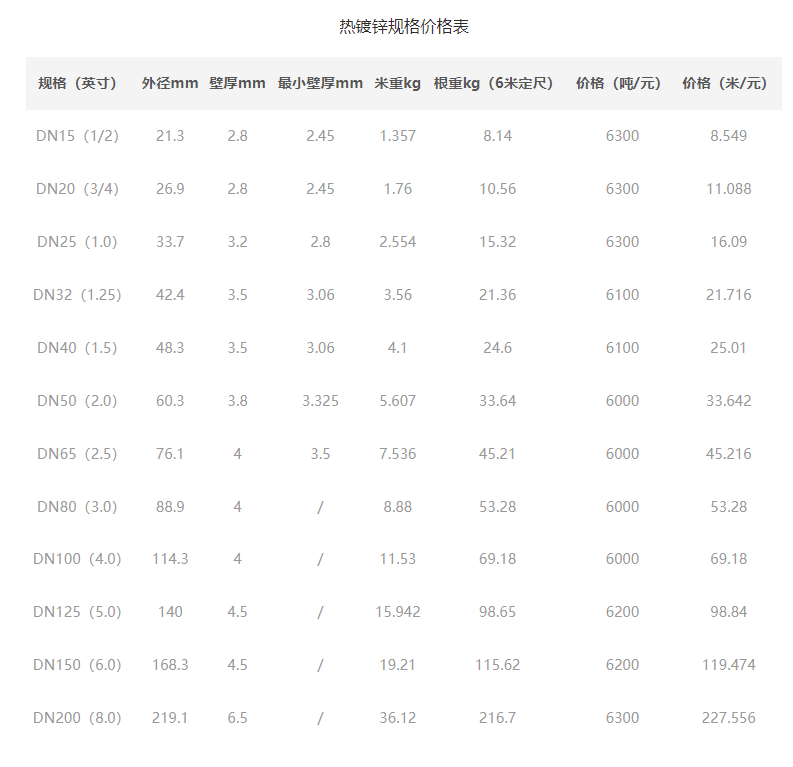 熱鍍鋅鋼管的特點(diǎn)性能是什么，規(guī)格與價(jià)格表解析。