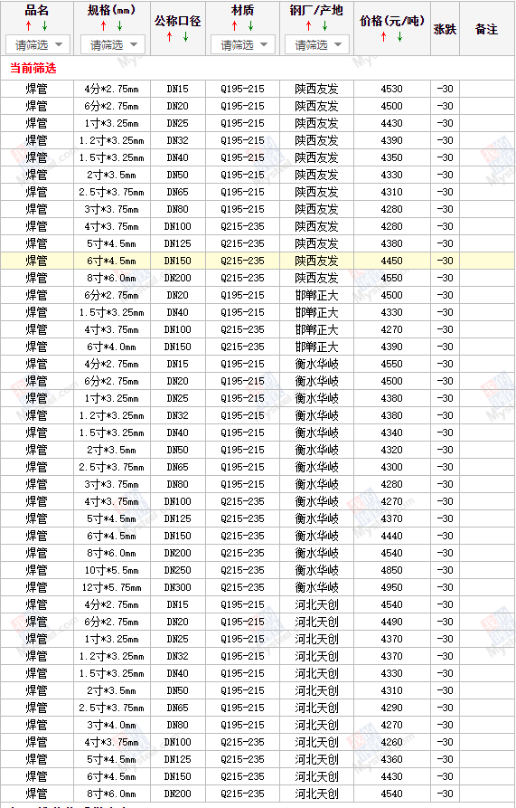 【西安咸陽寶雞焊管價格】今天焊管的價格多少錢一噸/一斤、現(xiàn)在焊管,的價格多少錢一噸/一斤、目前焊管的價格多少錢一噸/一斤"