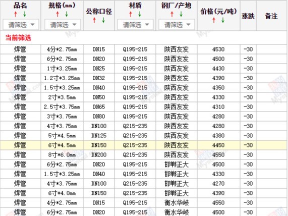 【寶雞渭南咸陽漢中】市場焊管價格行情今日最新焊接鋼管廠家價格多少錢一噸/一斤？