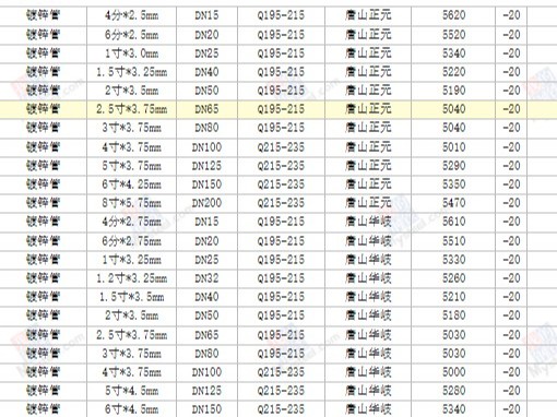 友發(fā)、華岐、利達、正元鍍鋅管價格多少錢一噸，最新出廠價格。