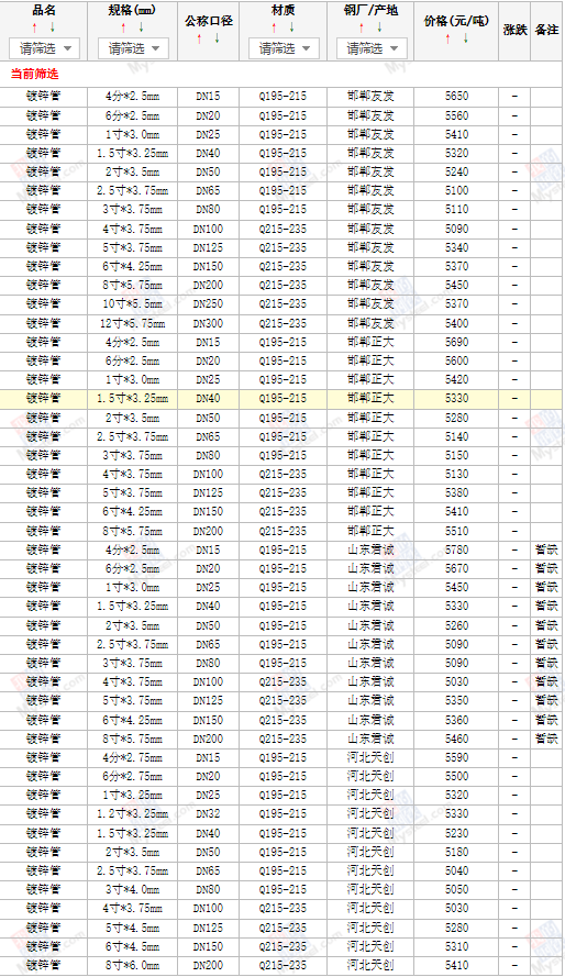 利達(dá)正元鍍鋅管最新價(jià)格