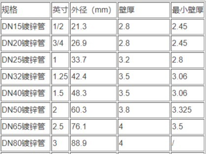 熱鍍鋅鋼管國標厚度是多少，普通鍍鋅管與鍍鋅無縫管的區(qū)別是什么？