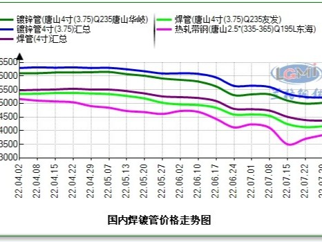 焊管、鍍鋅管4寸*3.75mm最新價(jià)格，多少錢一噸？