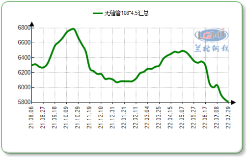 2021年-2022年十大主導(dǎo)城市108*4.5無縫管市場均價走勢圖