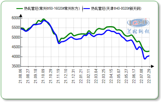 2021-2022年南北方樣本鋼廠20#熱軋管坯價格走勢圖