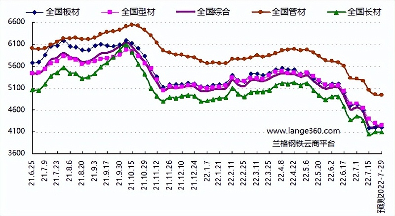 鋼材行情數(shù)據(jù)圖