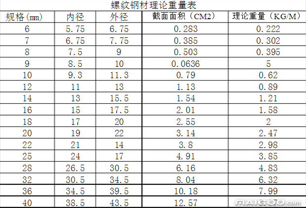 解答關(guān)于螺紋鋼的規(guī)格型號(hào)及其生產(chǎn)工藝。