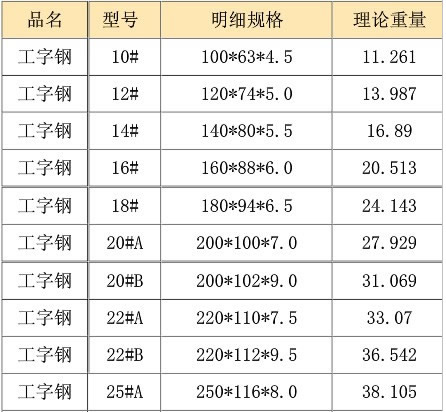 西安工字鋼介紹工字鋼規(guī)格表以及它的特點(diǎn)。