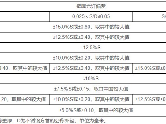 不銹鋼方管壁厚是多少，允許偏差范圍是多大？