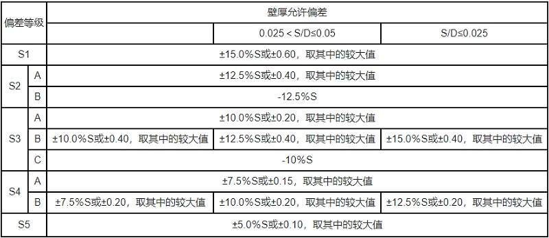 不銹鋼方管的壁厚一般是多少，解答允許偏差的范圍。