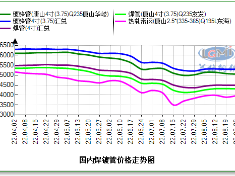 國(guó)內(nèi)焊管、鍍鋅管預(yù)期偏謹(jǐn)慎樂(lè)觀，供需提升價(jià)格區(qū)間上移。