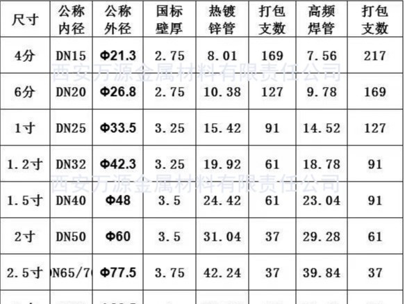 熱鍍鋅鋼管的常用規(guī)格有哪些，常用規(guī)格表。